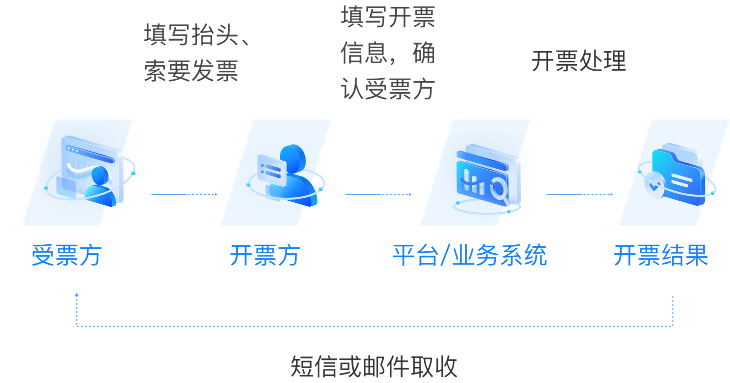 电子合同业务方案架构