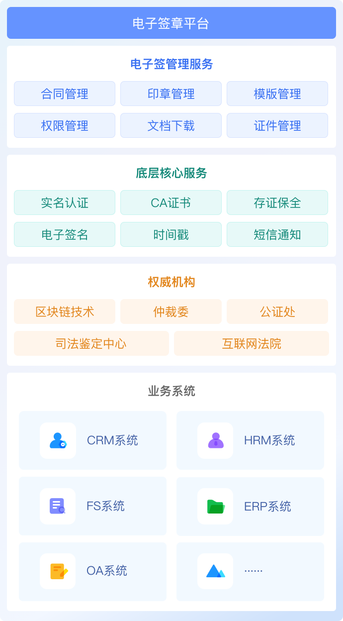 电子合同业务方案架构