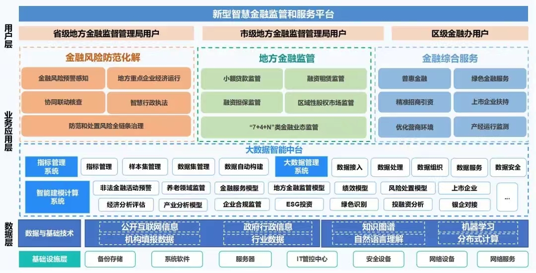 金融监管机构监管信息系统
