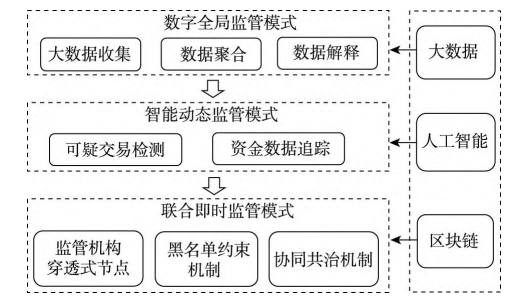 地方金融监管系统帮助监管部门实现数字化全局监管、智能动态监管和联合即时监管